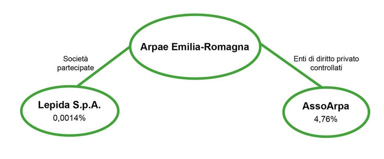 Enti controllati