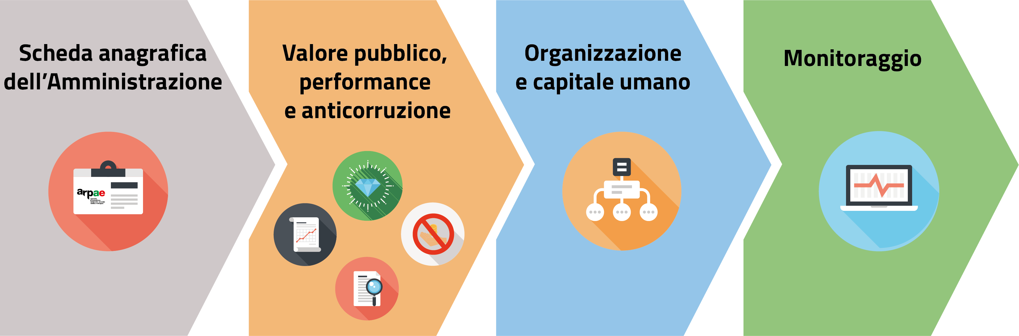 Sottosezioni