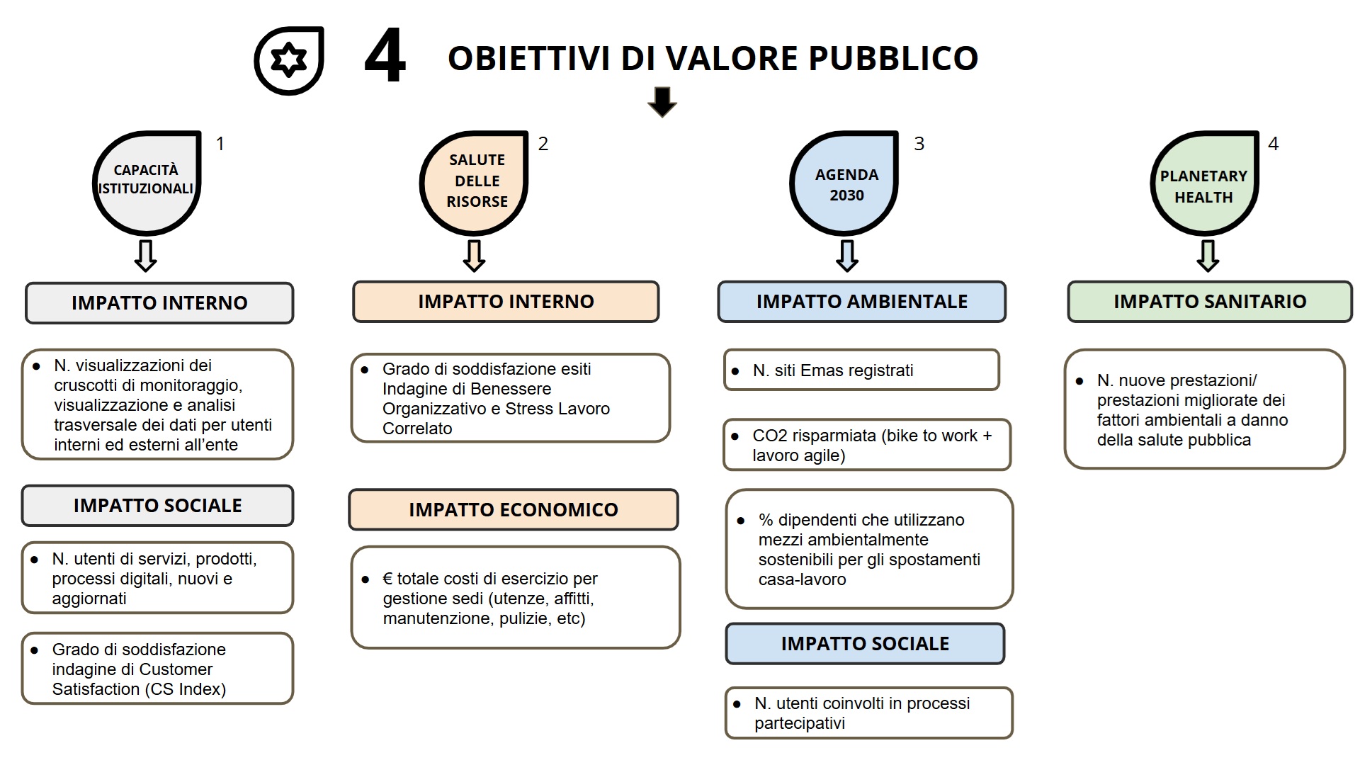 Indicatori di impatto 2026