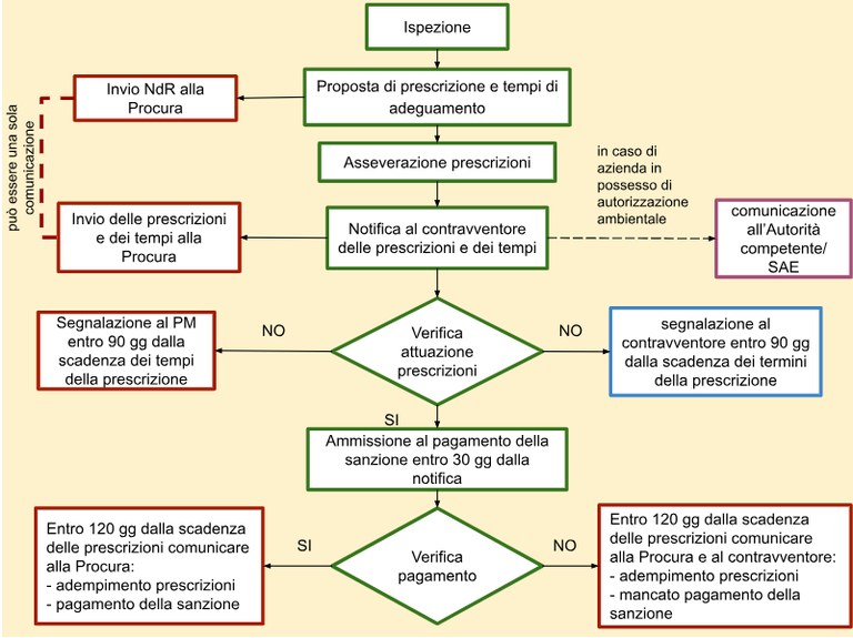 Procedura di asseverazione Procedura di asseverazione