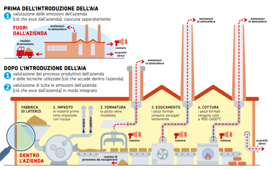 Approfondimento sull'AIA