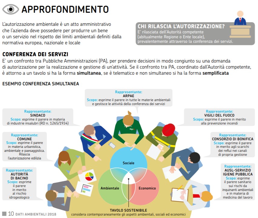 Approfondimento sulle autorizzazioni ambientali