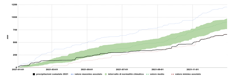 Precipitazione media regionale cumulata giornaliera dal 01-01-2021 confrontata con i valori climatici (media, intervallo di variabilità e valori minimi e massimi assoluti) del trentennio 1991-2020