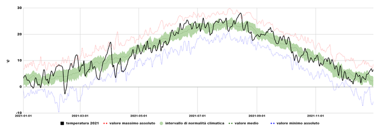 Temperatura media regionale giornaliera 2021, confrontata con i valori climatici (media, intervallo di variabilità e valori minimi e massimi assoluti) del trentennio 1991-2020.