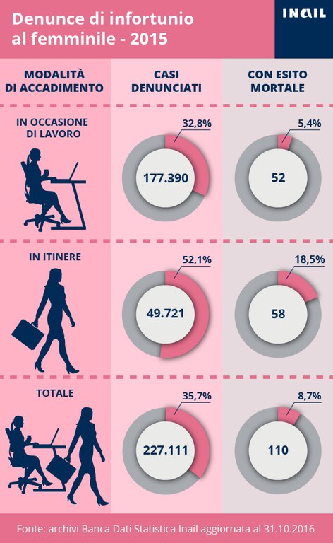 Infografica infortuni donne 2015