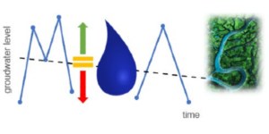 Acque sotterranee, il terzo evento del progetto Midas
