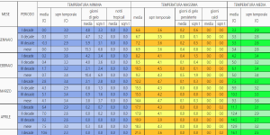 Aggiornamento per le tabelle climatologiche