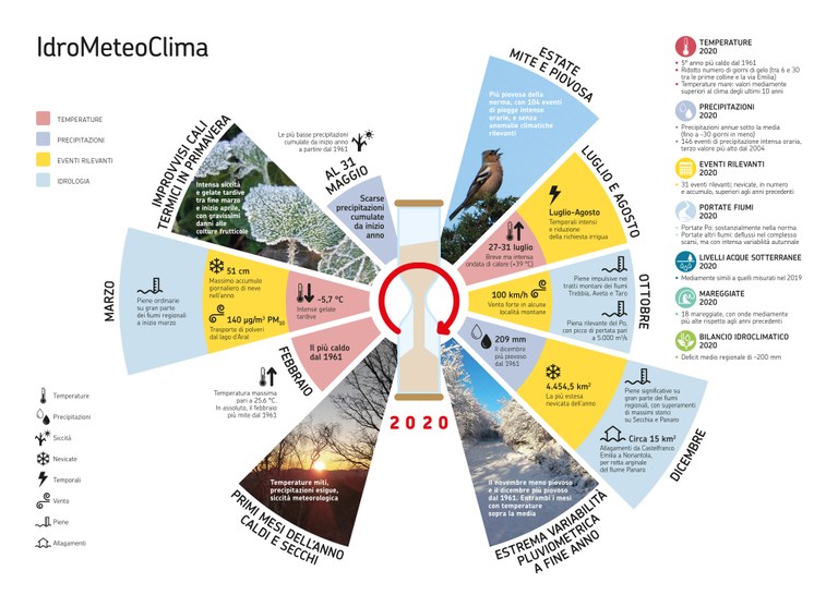 Idrometeoclima 2020