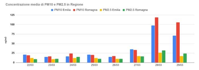 Valoti Pm 10 e Pm 2,5