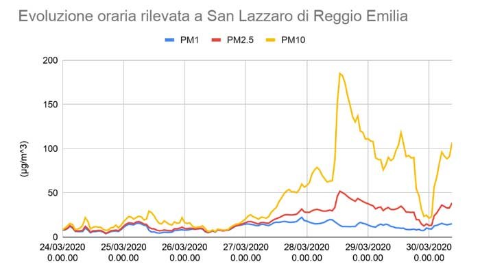 Rilevazione oraria nella stazione di Reggio Emilia