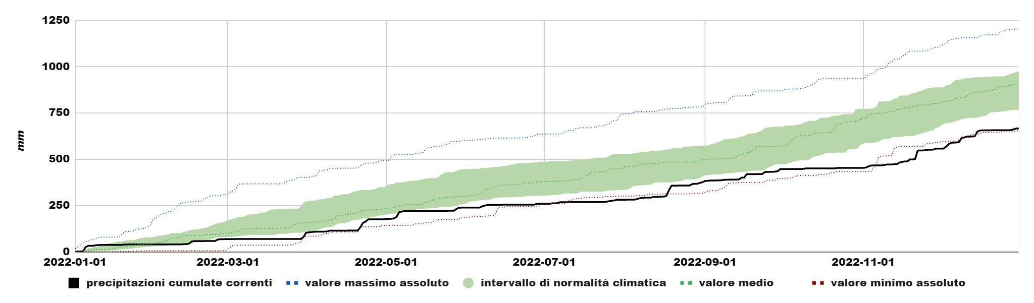 Precipitazioni Emilia-Romagna 2022