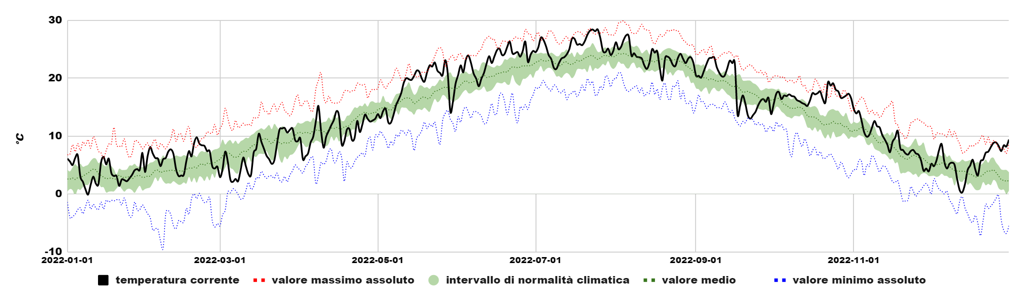 Temperature Emilia-Romagna 2022