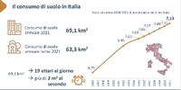 Consumo di suolo, nel 2021 il valore più alto degli ultimi 10 anni