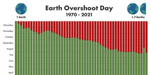 Earth Overshoot Day, siamo in debito con il pianeta