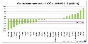 Eurostat: emissioni CO2 calano in Italia più della media Ue