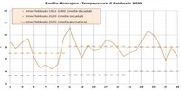 Febbraio 2020 è stato il più caldo dal 1961, con precipitazioni minime