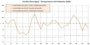 Febbraio 2020 è stato il più caldo dal 1961, con precipitazioni minime