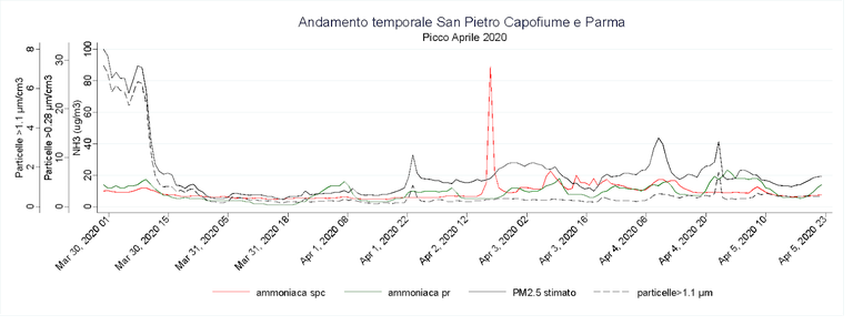 Andamento temporale