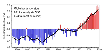 Andamento globale delle temperature dal 1850 al 2019