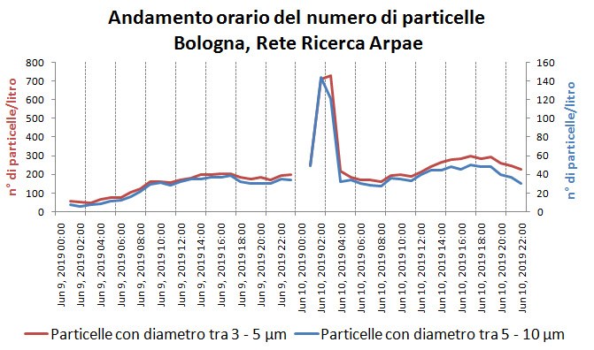 Grafico particelle