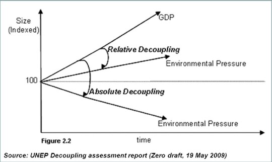 Unep Decoupling assessment report (Zero draft, 19 May 2009)