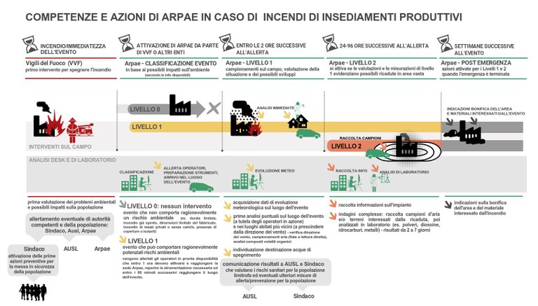 Infografica competenze e azioni di Arpae in caso di incendi di insediamenti produttivi