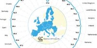 La qualità delle acque di balneazione europee resta elevata