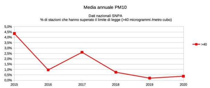 L'aria in Italia 2020 - media