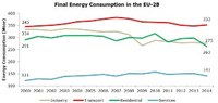 Nell´Europa a 28, consumi energetici in netto calo