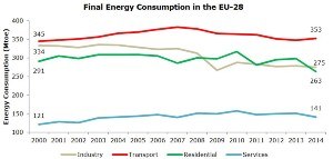 Nell´Europa a 28, consumi energetici in netto calo