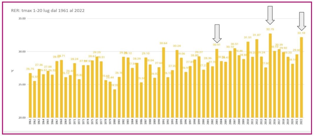 Temperature massime 1961-2020