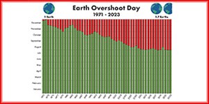 Oggi finiscono le risorse della Terra per il 2023
