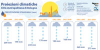 Online le proiezioni climatiche per la Città metropolitana di Bologna
