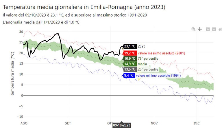 Ottobre 2023 record