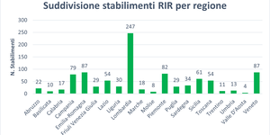Numero di stabilimenti RIR in Italia: suddivisione per regione