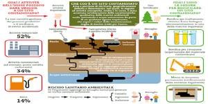 Siti contaminati, tecniche di bonifica e messa in sicurezza