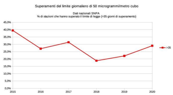 L'aria in Italia 2020 - superamenti