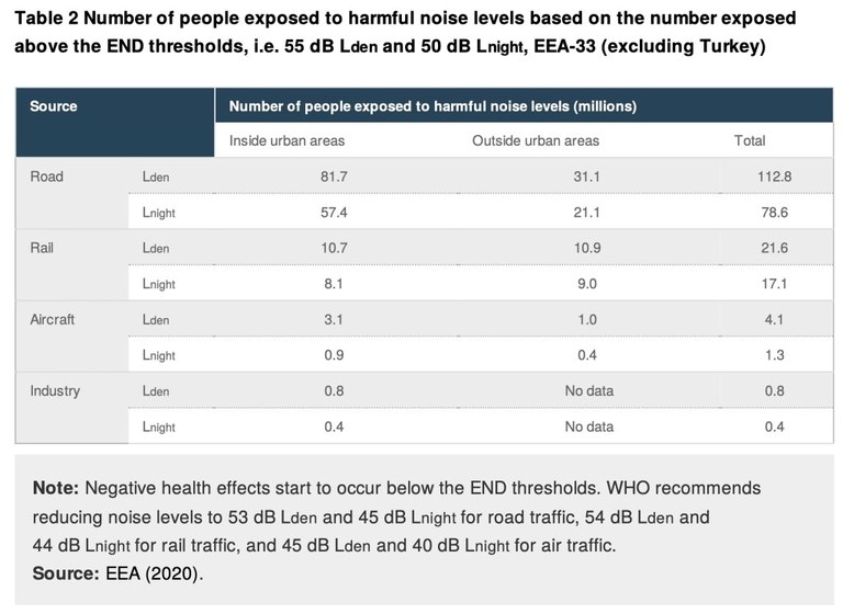 Rischi per la salute causati dal rumore ambientale in Europa 2