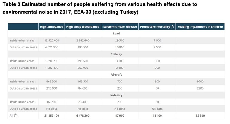 Rischi per la salute causati dal rumore ambientale in Europa 3