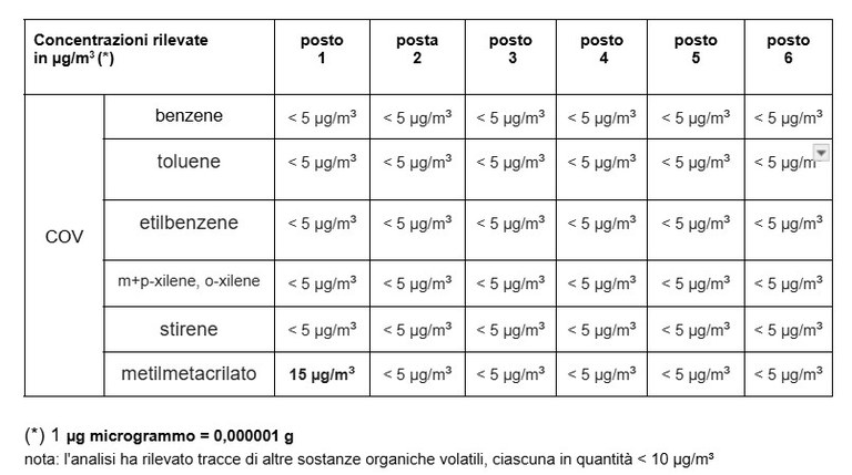 tabella analisi aria