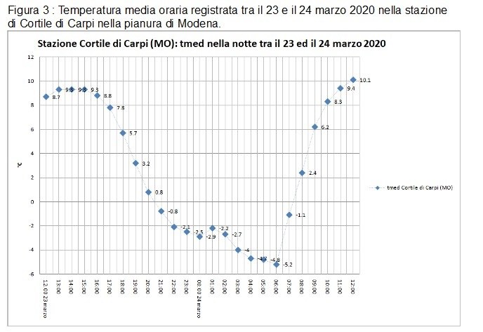 Temperatura media oraria figura 3