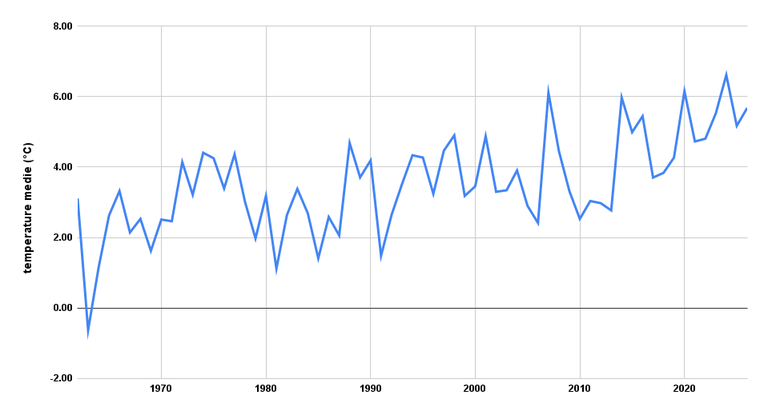 Temperatura media inverno (1961-2025)