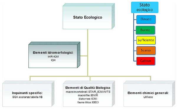 Stato ecologico