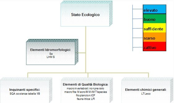 Stato ecologico