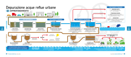 ARPAE 2018 DATI AMBIENTALI - Depurazione acque reflue.png