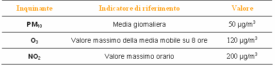 Indici qualità dell'aria infografica