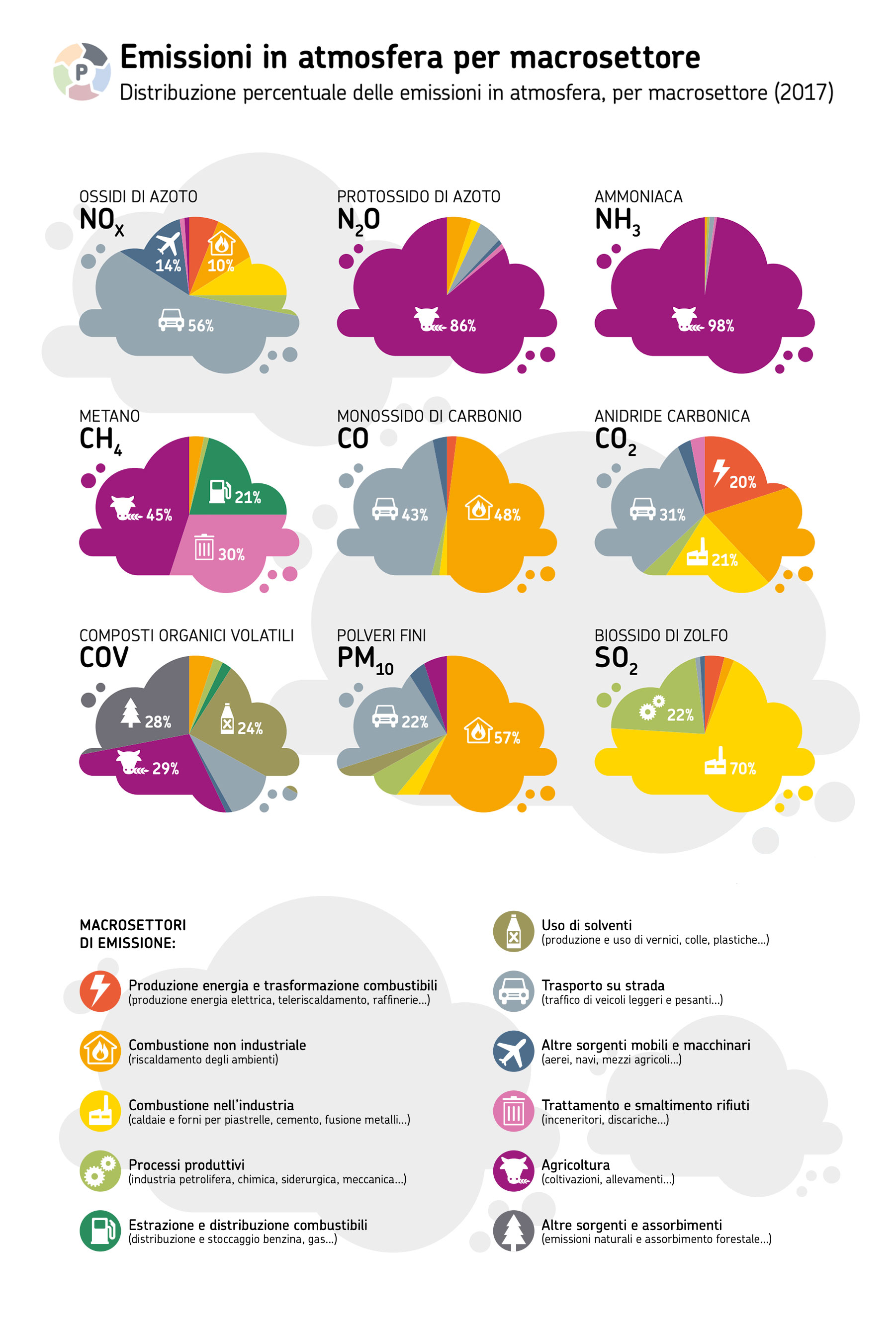 Infografica emissioni in atmosfera per macrosettore 2017