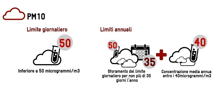 Inquinanti qualità dell'aria