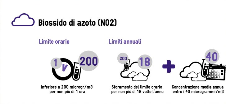 Biossido di azoto infografica