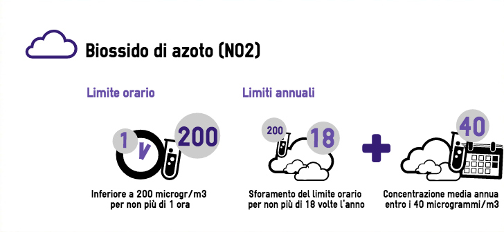 Biossido di azoto infografica